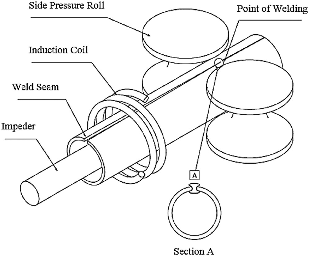 High frequency welding process